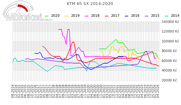 KTM 65 SX 2014-2020