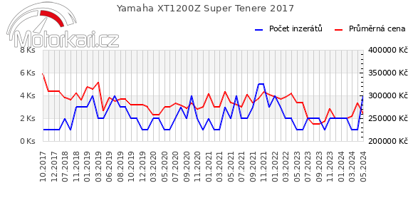 Yamaha XT1200Z Super Tenere 2017