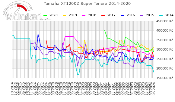 Yamaha XT1200Z Super Tenere 2014-2020