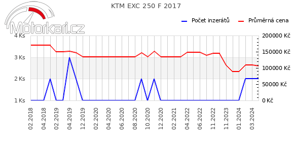 KTM EXC 250 F 2017
