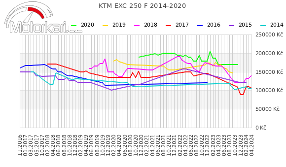 KTM EXC 250 F 2014-2020