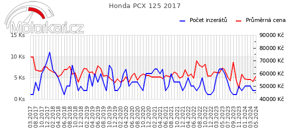 Honda PCX 125 2017