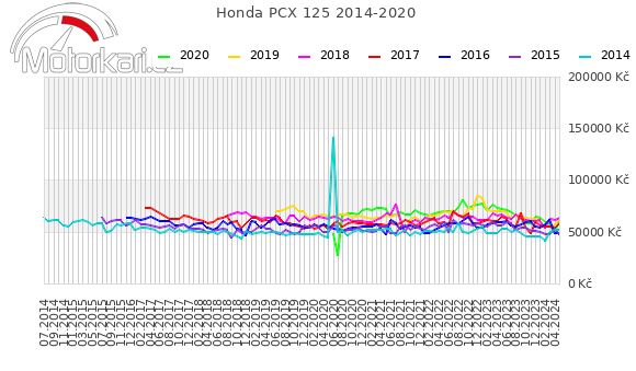 Honda PCX 125 2014-2020