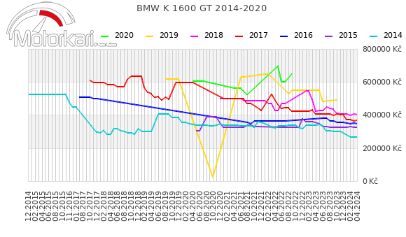 BMW K 1600 GT 2014-2020