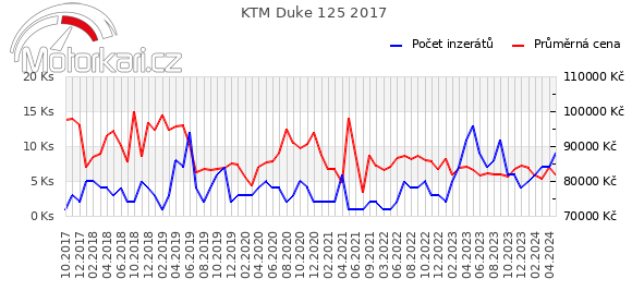 KTM Duke 125 2017
