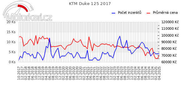 KTM Duke 125 2017
