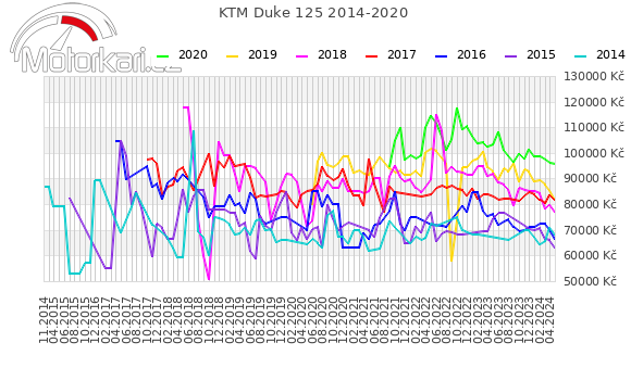 KTM Duke 125 2014-2020