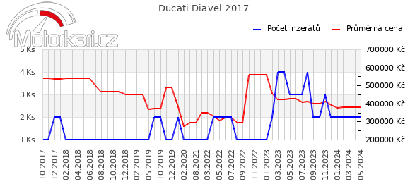 Ducati Diavel 2017