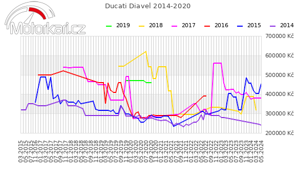 Ducati Diavel 2014-2020