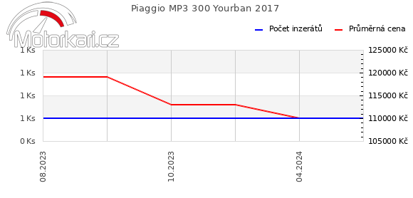 Piaggio MP3 300 Yourban 2017