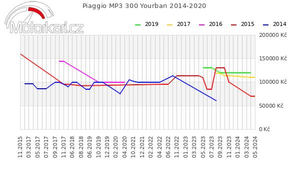 Piaggio MP3 300 Yourban 2014-2020