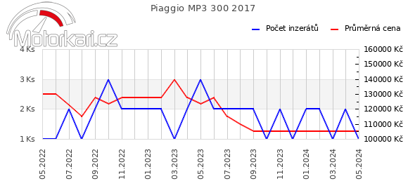 Piaggio MP3 300 2017