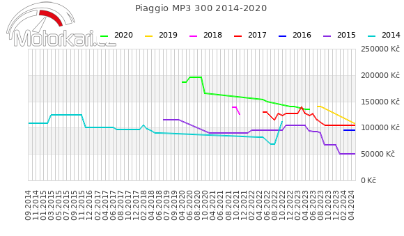 Piaggio MP3 300 2014-2020