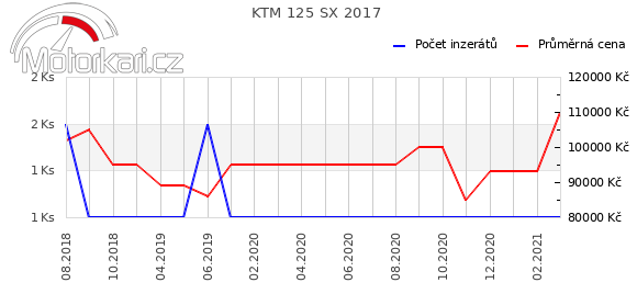 KTM 125 SX 2017