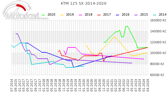 KTM 125 SX 2014-2020