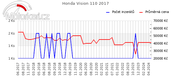 Honda Vision 110 2017