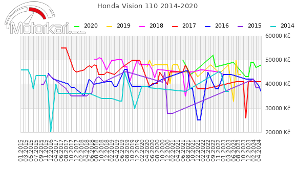 Honda Vision 110 2014-2020