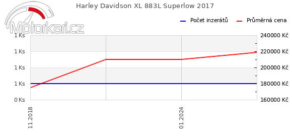 Harley Davidson XL 883L Superlow 2017