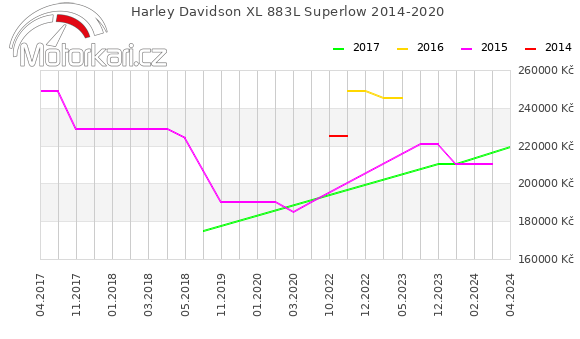 Harley Davidson XL 883L Superlow 2014-2020