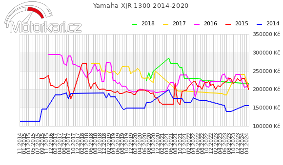 Yamaha XJR 1300 2014-2020