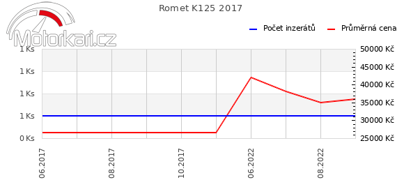 Romet K125 2017