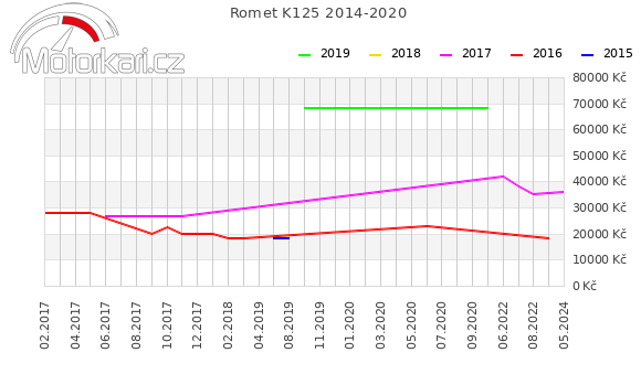 Romet K125 2014-2020