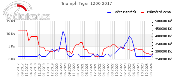 Triumph Tiger 1200 2017