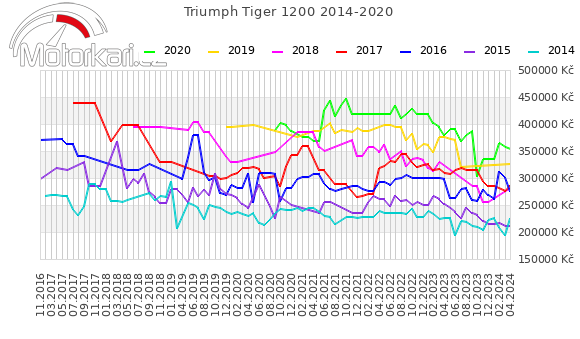 Triumph Tiger 1200 2014-2020