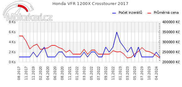 Honda VFR 1200X Crosstourer 2017