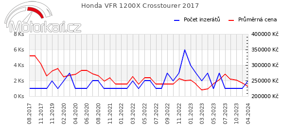Honda VFR 1200X Crosstourer 2017