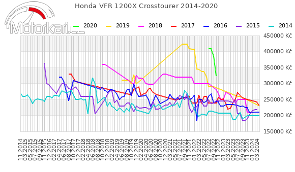 Honda VFR 1200X Crosstourer 2014-2020