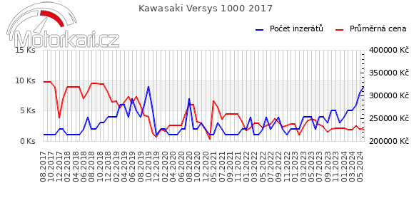 Kawasaki Versys 1000 2017