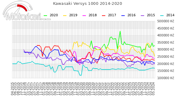 Kawasaki Versys 1000 2014-2020