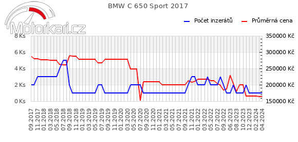 BMW C 650 Sport 2017