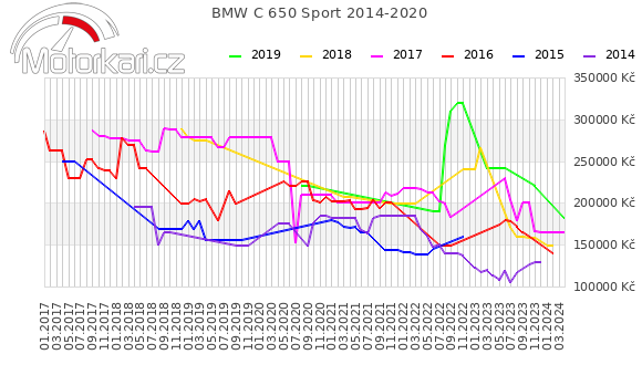BMW C 650 Sport 2014-2020