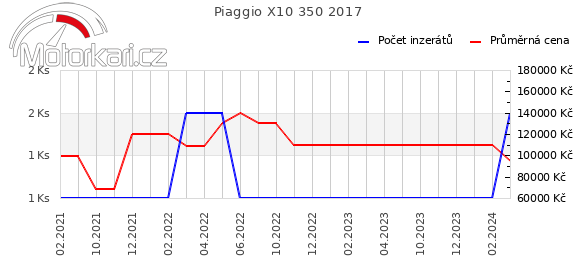 Piaggio X10 350 2017