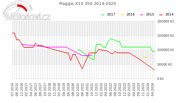Piaggio X10 350 2014-2020