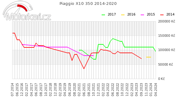 Piaggio X10 350 2014-2020