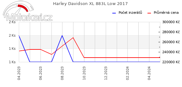Harley Davidson XL 883L Low 2017