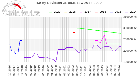 Harley Davidson XL 883L Low 2014-2020