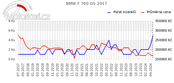 BMW F 700 GS 2017