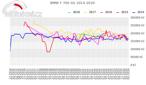 BMW F 700 GS 2014-2020