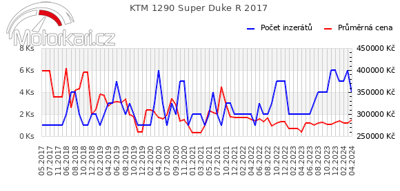 KTM 1290 Super Duke R 2017
