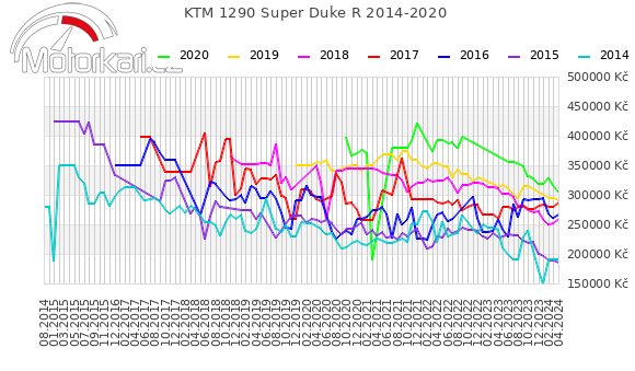KTM 1290 Super Duke R 2014-2020