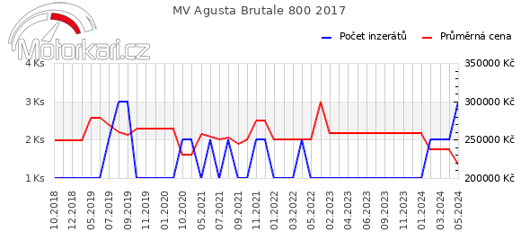 MV Agusta Brutale 800 2017