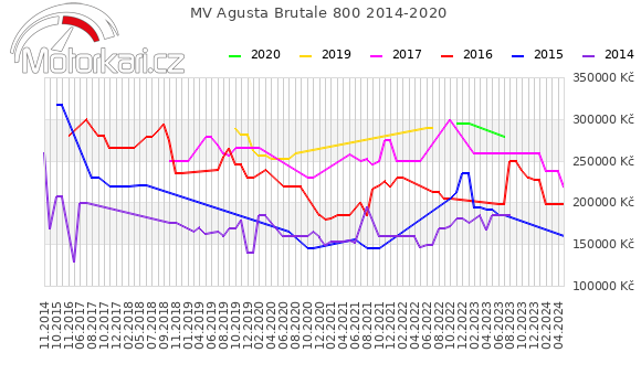 MV Agusta Brutale 800 2014-2020