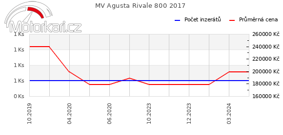 MV Agusta Rivale 800 2017
