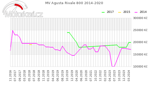 MV Agusta Rivale 800 2014-2020