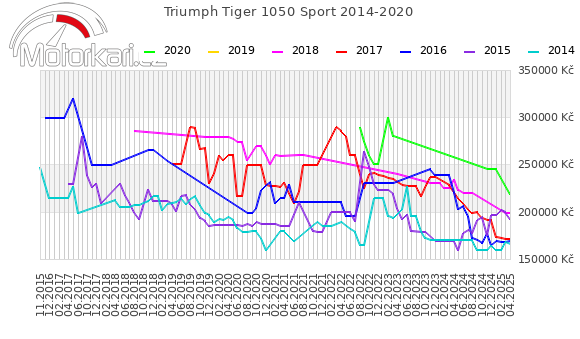 Triumph Tiger 1050 Sport 2014-2020