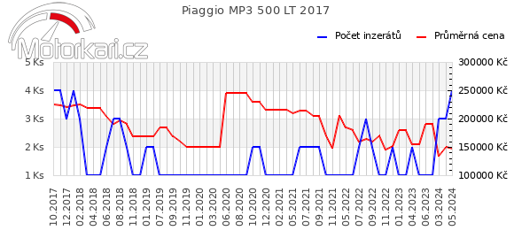 Piaggio MP3 500 LT 2017